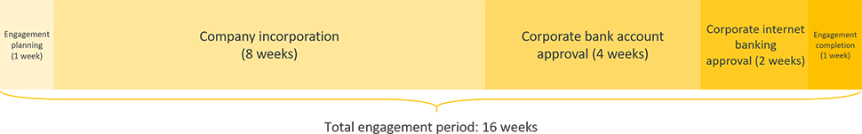 india engagement timeline